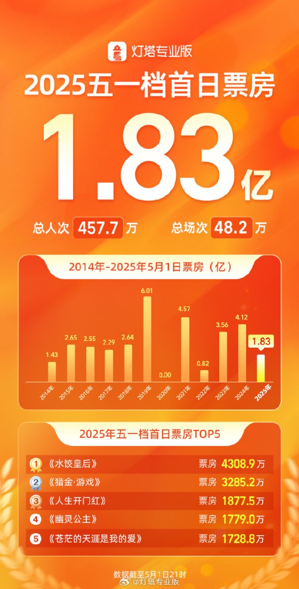 手机股票配资app 五一档首日票房1.83亿